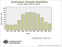 Australian Climate Statistics - Clare, SA